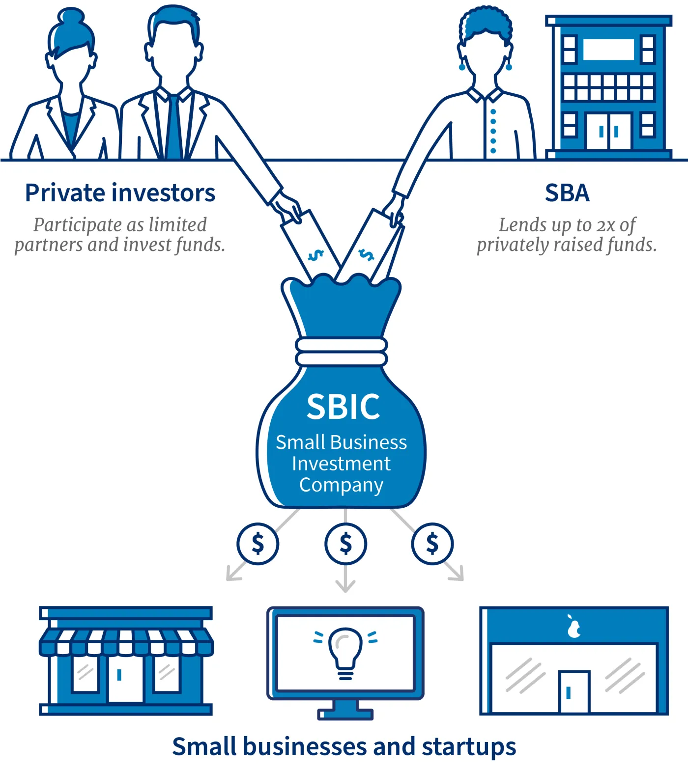 Private investors can participate with limited funds, but SBA lends up to 2 times privately raised funds to small businesses and startups through SBIC investments.