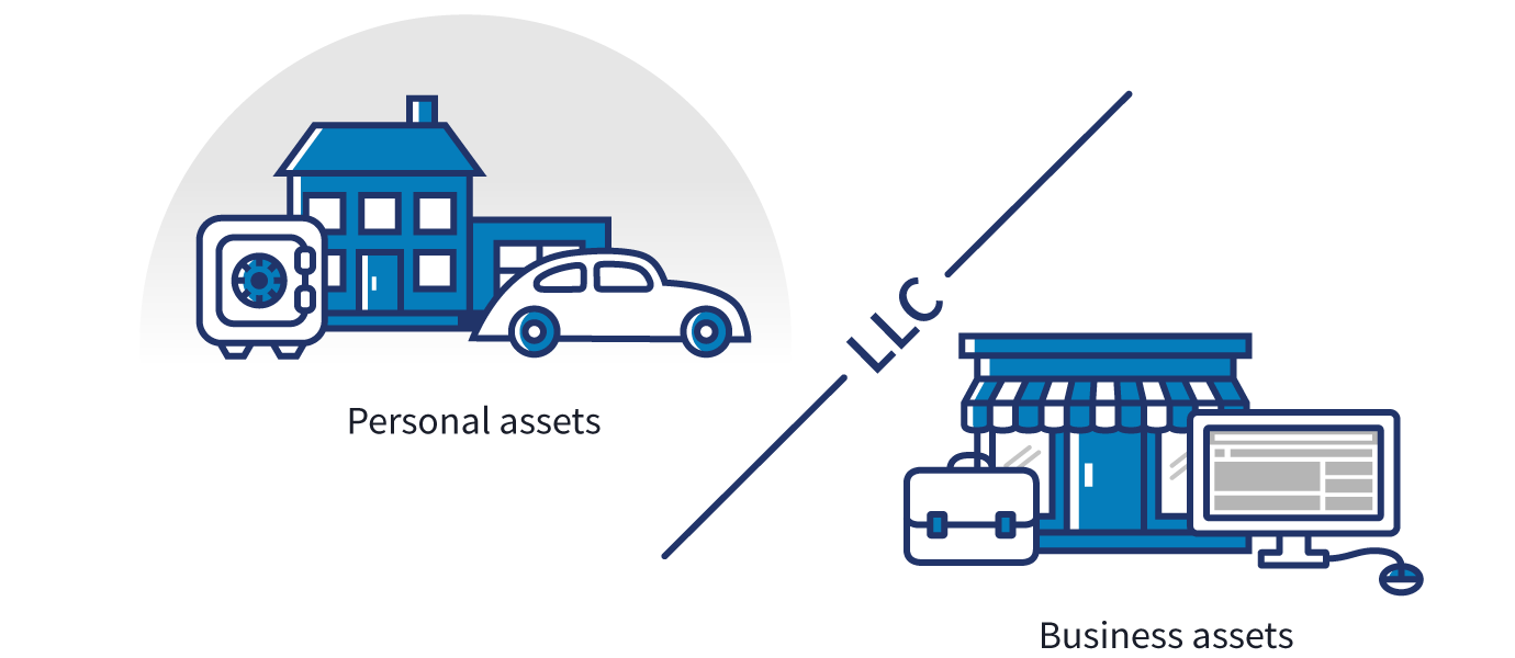 Being an LLC protects your personal assets and separates them from business assets