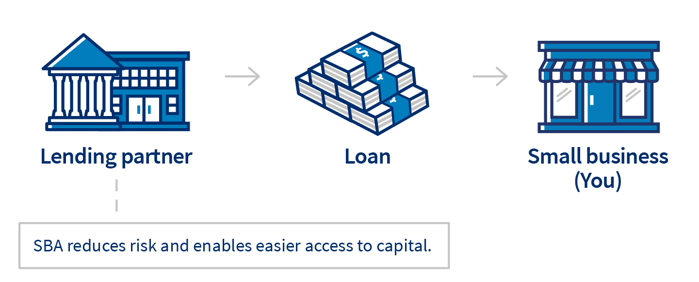 Sba Loan Type Chart