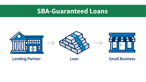 SBA-Guaranteed Loans banner with Lending Partner, Loan, and Small Business icons