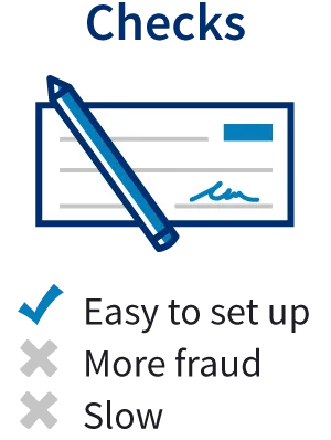 Checks are easy to set up but are susceptible to fraud and can be slow to process