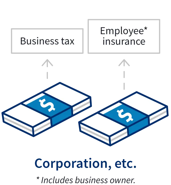 Two stacks of cash represent the business tax and employee insurance paid separately by a corporation or other business