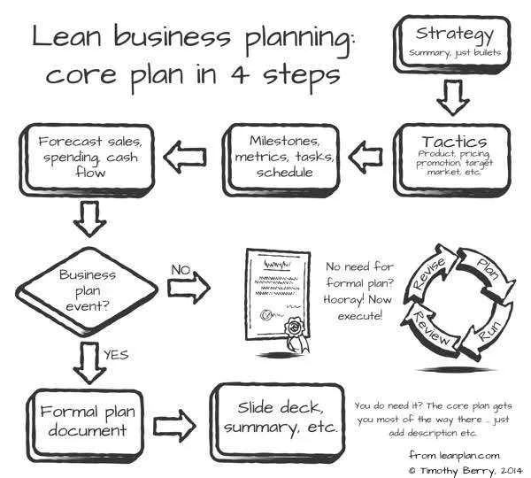 Graphic of lean business planning in 4 steps