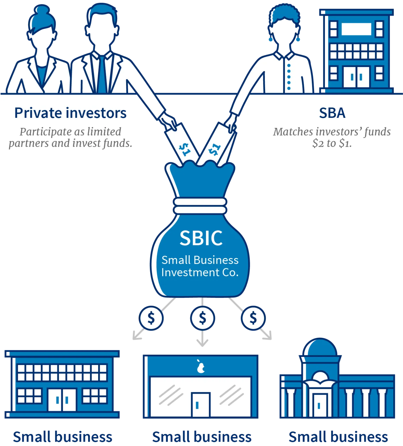 An infographic showing how private investors contribute funds to a Small Business Investment Company. The SBA matches funds $2 to $1, and the SBIC then distributes funds to small businesses in the form of investments.