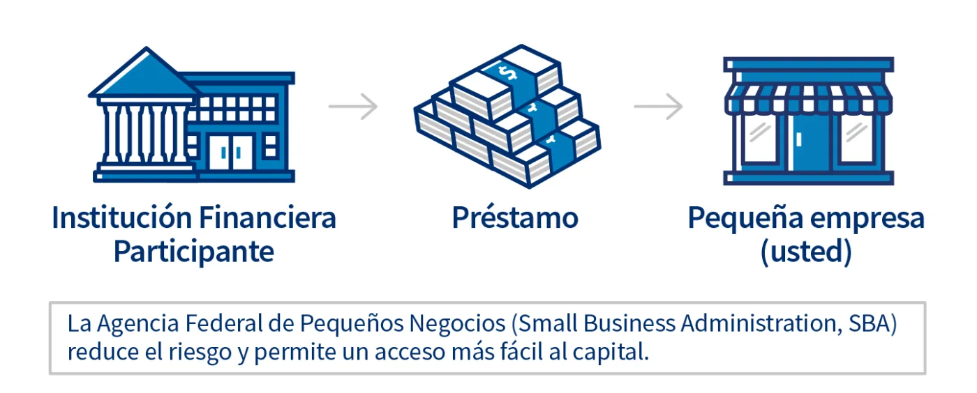 La Agencia Federal de Pequeños Negocios (Small Business Administration, SBA) reduce el riesgo y permite un acceso más fácil al capital.