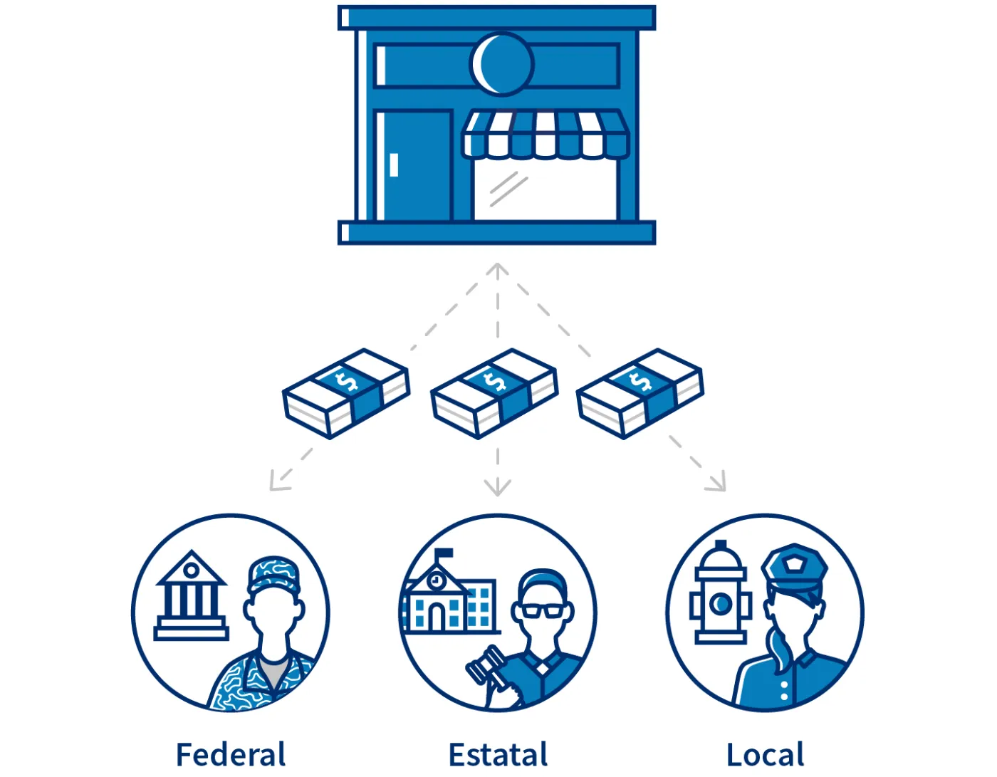 Infografía mostrando un negocio pagando impuestos federales, estatales y locales