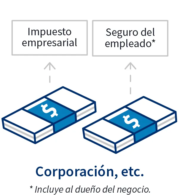 Infografía mostrando el pago de impuestos y seguro de empleados para la corporaciones