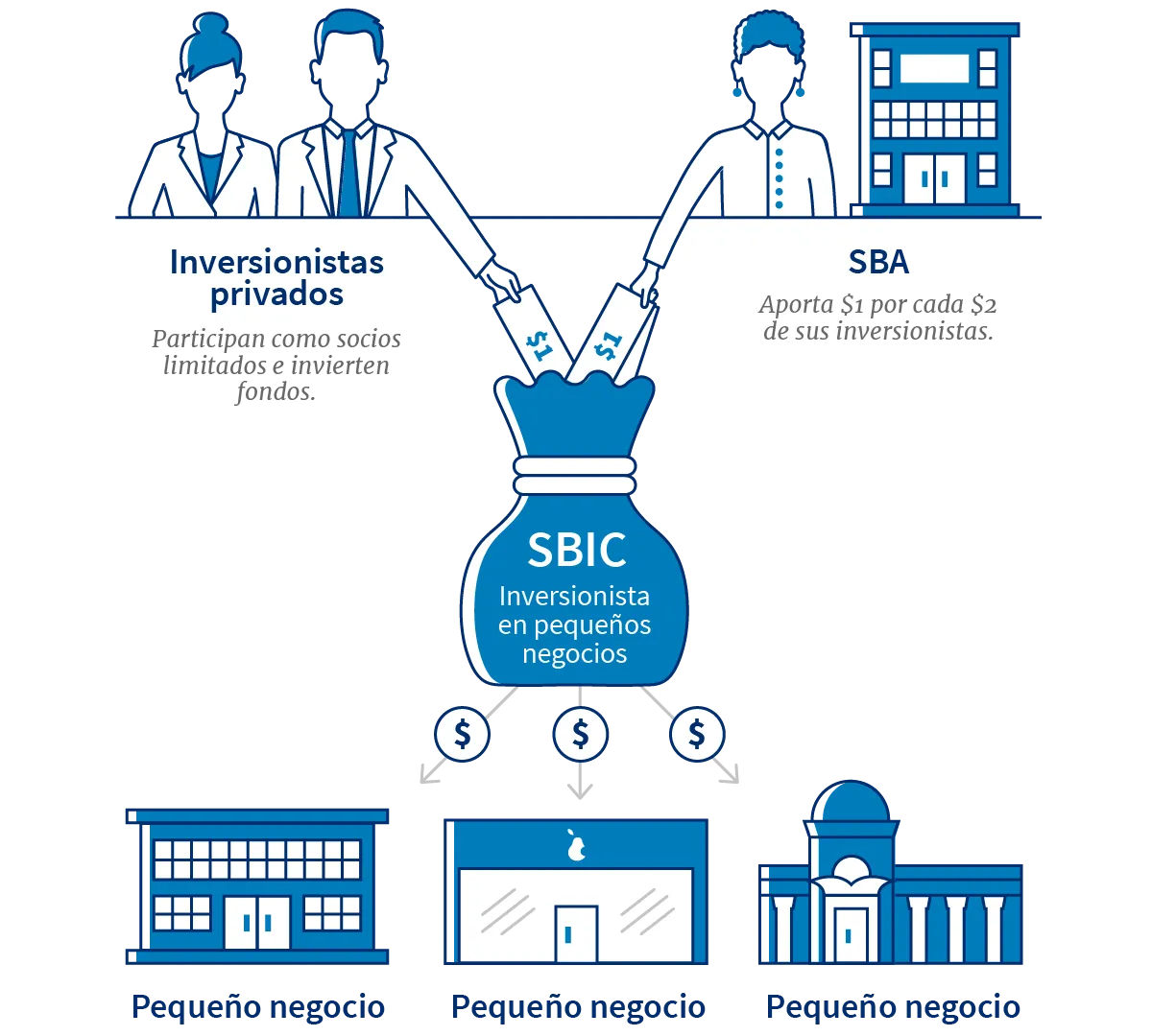 El proceso de inversión privada en Compañia de inversión en pequeñas empresas. La SBA iguala fondos al doble y la compañía de inversión las distribuye como inversiones a pequeños negocios. 